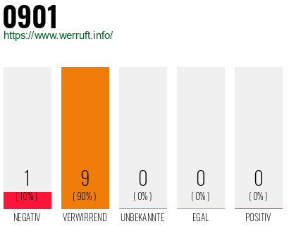 Telefonnummer 0901