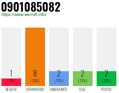 Rufnummer 0901085082 Telefonnummer 0901085082