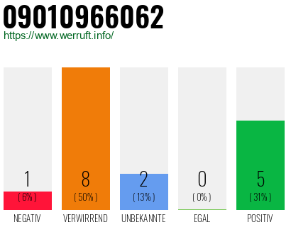 Rufnummer 09010966062 Telefonnummer 09010966062