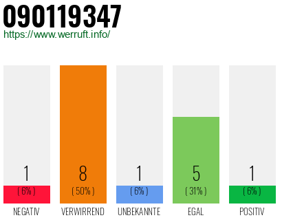 Rufnummer 090119347 Telefonnummer 090119347