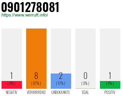 Rufnummer 0901278081 Telefonnummer 0901278081