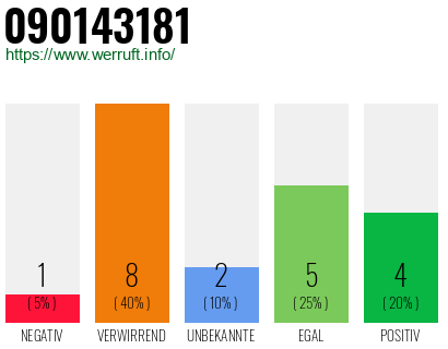 Rufnummer 090143181 Telefonnummer 090143181