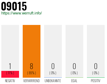 Rufnummer 09015 Telefonnummer 09015