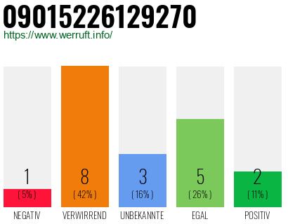 Rufnummer 09015226129270 Telefonnummer 09015226129270