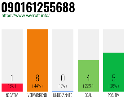 Rufnummer 090161255688 Telefonnummer 090161255688