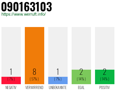 Rufnummer 090163103 Telefonnummer 090163103