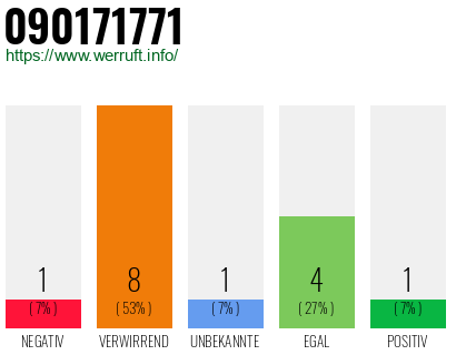 Rufnummer 090171771 Telefonnummer 090171771