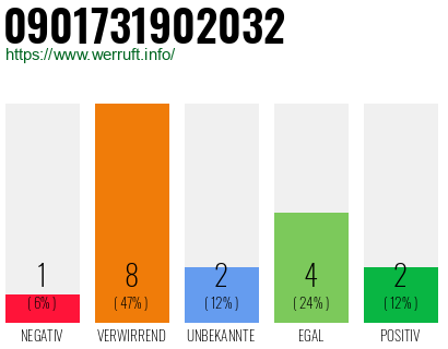 Rufnummer 0901731902032 Telefonnummer 0901731902032