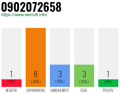 Rufnummer 0902072658 Telefonnummer 0902072658