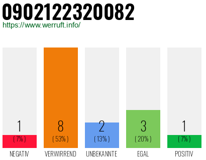 Rufnummer 0902122320082 Telefonnummer 0902122320082