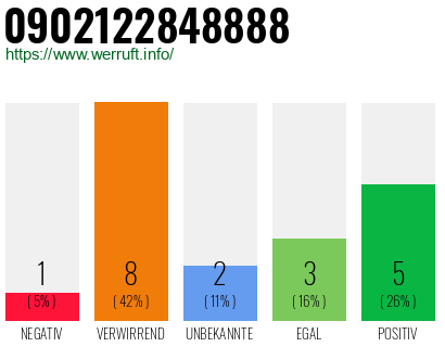 Rufnummer 0902122848888 Telefonnummer 0902122848888