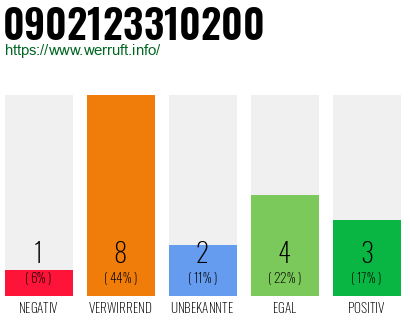 Rufnummer 0902123310200 Telefonnummer 0902123310200