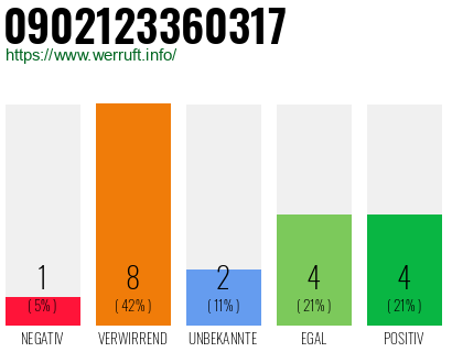 Rufnummer 0902123360317 Telefonnummer 0902123360317