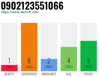 Rufnummer 0902123551066 Telefonnummer 0902123551066