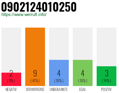 Rufnummer 0902124010250 Telefonnummer 0902124010250