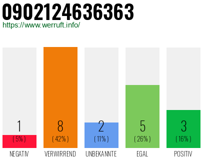 Rufnummer 0902124636363 Telefonnummer 0902124636363