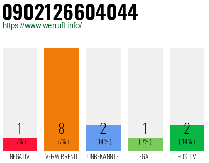 Rufnummer 0902126604044 Telefonnummer 0902126604044