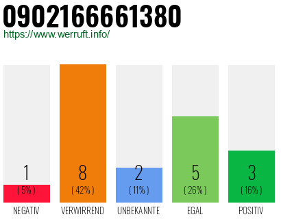 Rufnummer 0902166661380 Telefonnummer 0902166661380
