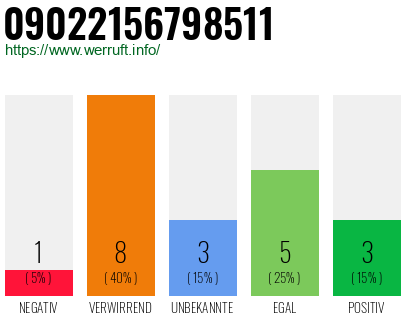 Rufnummer 09022156798511 Telefonnummer 09022156798511