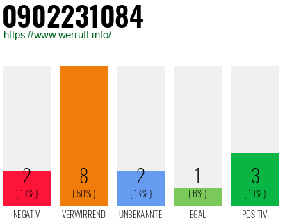 Rufnummer 0902231084 Telefonnummer 0902231084