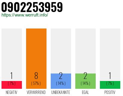Rufnummer 0902253959 Telefonnummer 0902253959