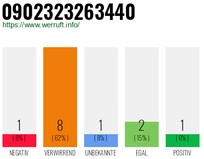 Rufnummer 0902323263440 Telefonnummer 0902323263440
