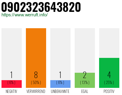 Rufnummer 0902323643820 Telefonnummer 0902323643820