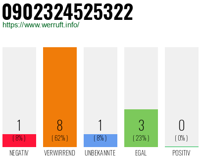 Rufnummer 0902324525322 Telefonnummer 0902324525322