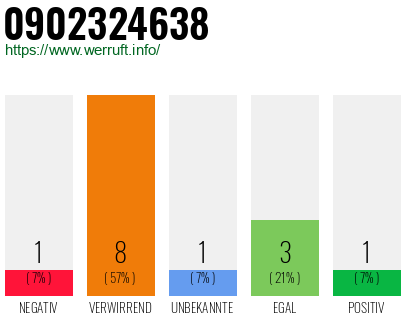 Rufnummer 0902324638 Telefonnummer 0902324638