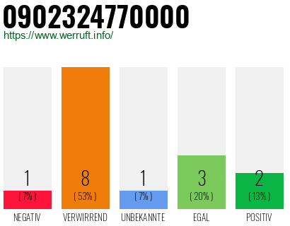 Rufnummer 0902324770000 Telefonnummer 0902324770000