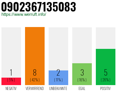 Rufnummer 0902367135083 Telefonnummer 0902367135083