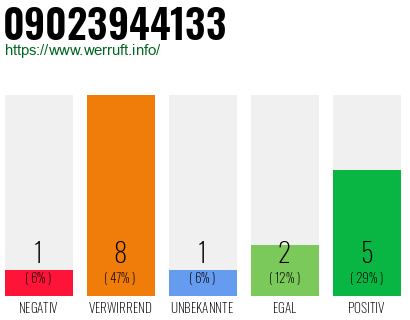 Rufnummer 09023944133 Telefonnummer 09023944133