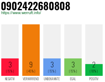 Rufnummer 0902422680808 Telefonnummer 0902422680808