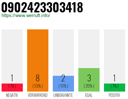 Rufnummer 0902423303418 Telefonnummer 0902423303418