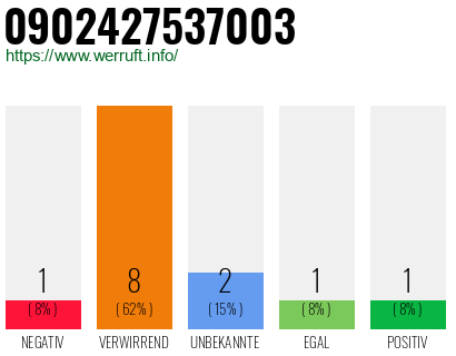 Rufnummer 0902427537003 Telefonnummer 0902427537003