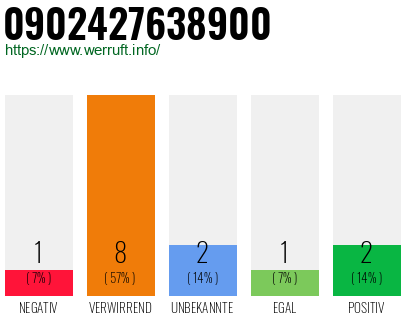 Rufnummer 0902427638900 Telefonnummer 0902427638900