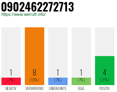 Rufnummer 0902462272713 Telefonnummer 0902462272713