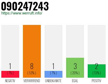 Rufnummer 090247243 Telefonnummer 090247243