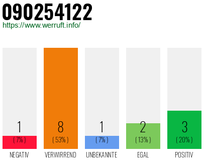 Rufnummer 090254122 Telefonnummer 090254122