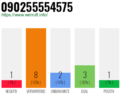 Rufnummer 090255554575 Telefonnummer 090255554575