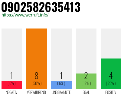 Rufnummer 0902582635413 Telefonnummer 0902582635413