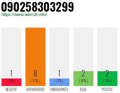 Rufnummer 090258303299 Telefonnummer 090258303299