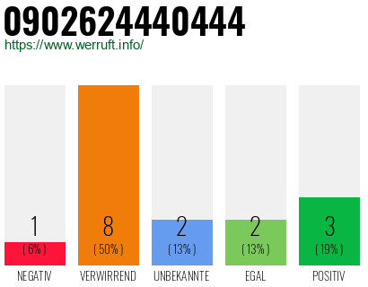 Rufnummer 0902624440444 Telefonnummer 0902624440444