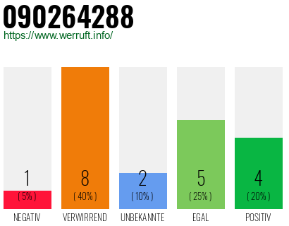 Rufnummer 090264288 Telefonnummer 090264288
