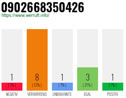 Rufnummer 0902668350426 Telefonnummer 0902668350426
