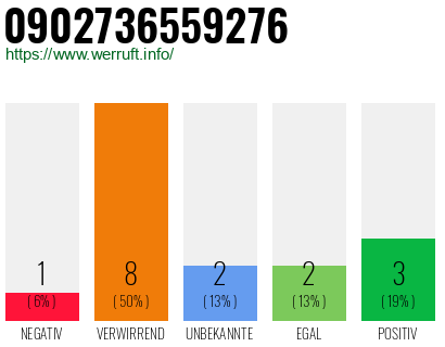 Rufnummer 0902736559276 Telefonnummer 0902736559276