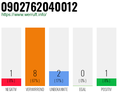 Rufnummer 0902762040012 Telefonnummer 0902762040012