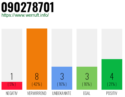 Rufnummer 090278701 Telefonnummer 090278701