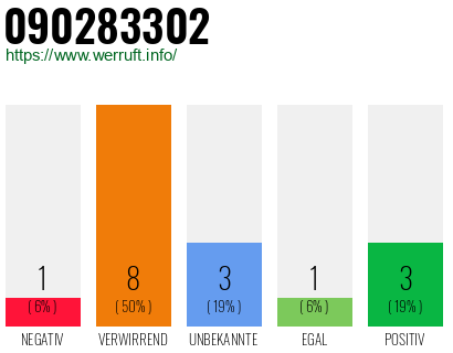 Rufnummer 090283302 Telefonnummer 090283302