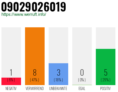 Rufnummer 09029026019 Telefonnummer 09029026019